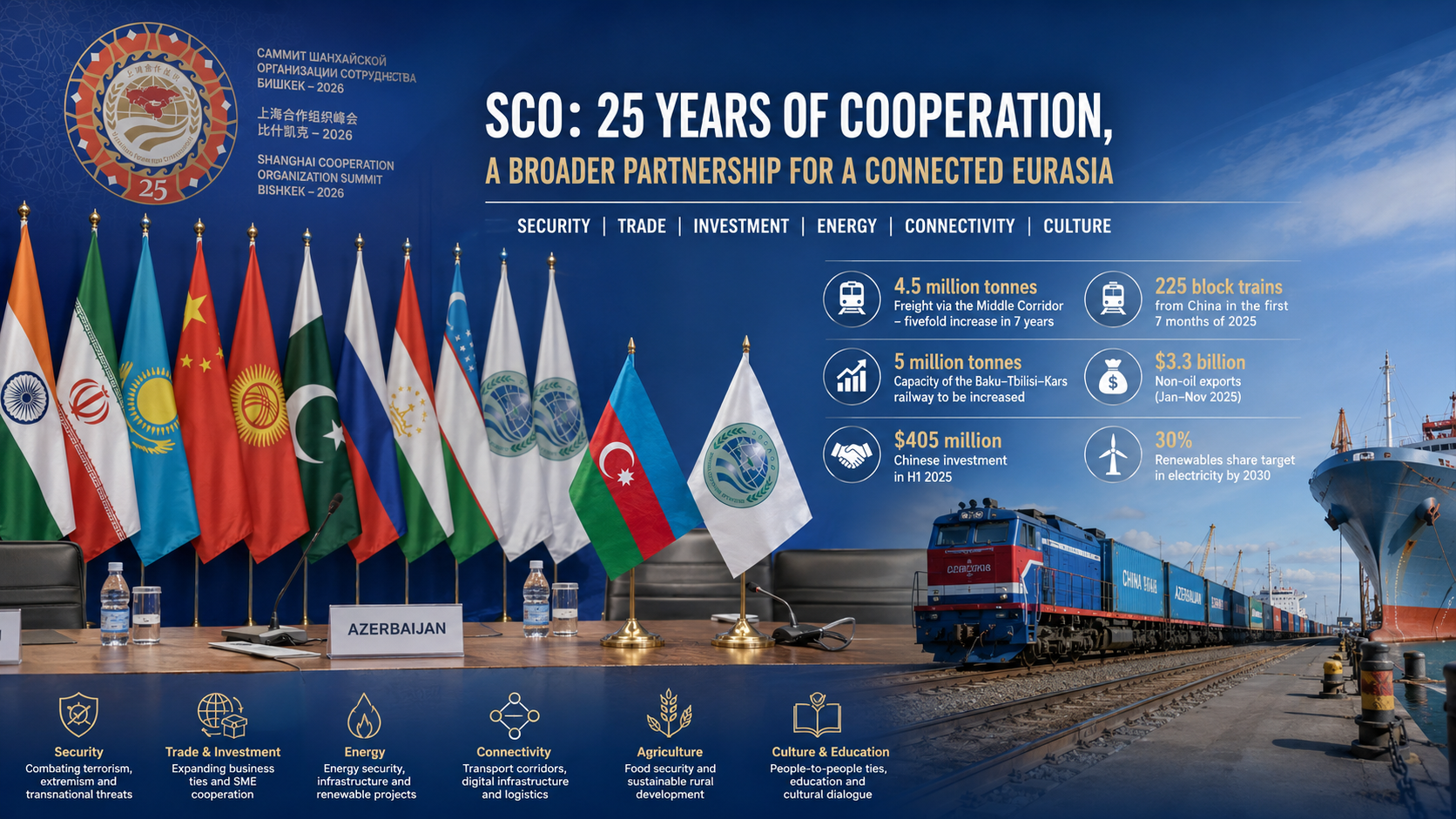 Azerbaijan turns SCO partnership into broader Eurasian economic strategy [ANALYSIS]